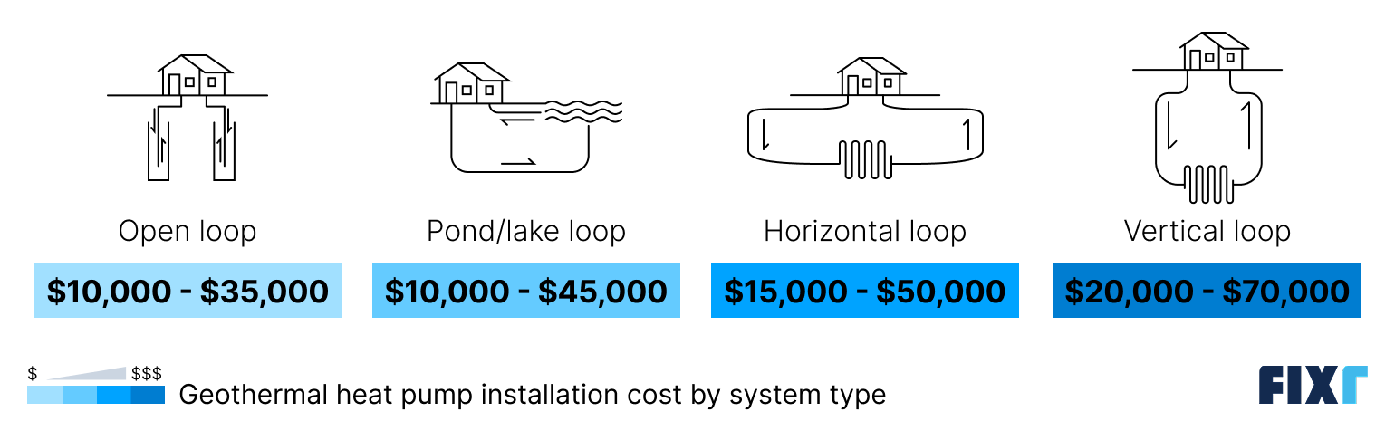 Geothermal heat pump cost by type: open, pond or lake, horizontal, and vertical loop