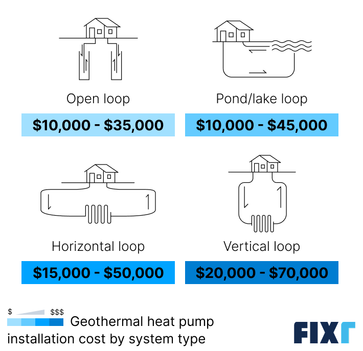 Geothermal heat pump cost by type: open, pond or lake, horizontal, and vertical loop