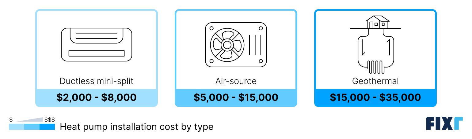 Heat pump installation cost by type: ductless mini-split, air-source, and geothermal
