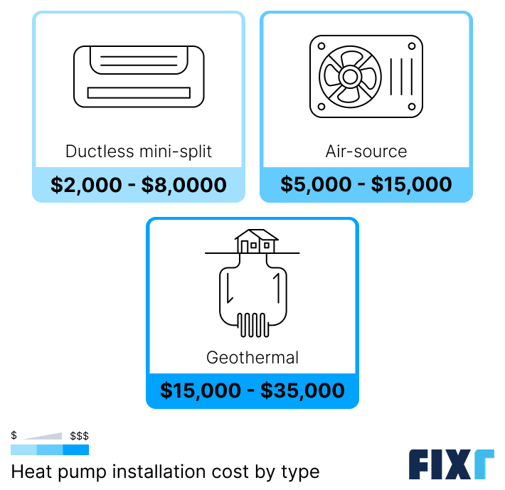Heat pump installation cost by type: ductless mini-split, air-source, and geothermal