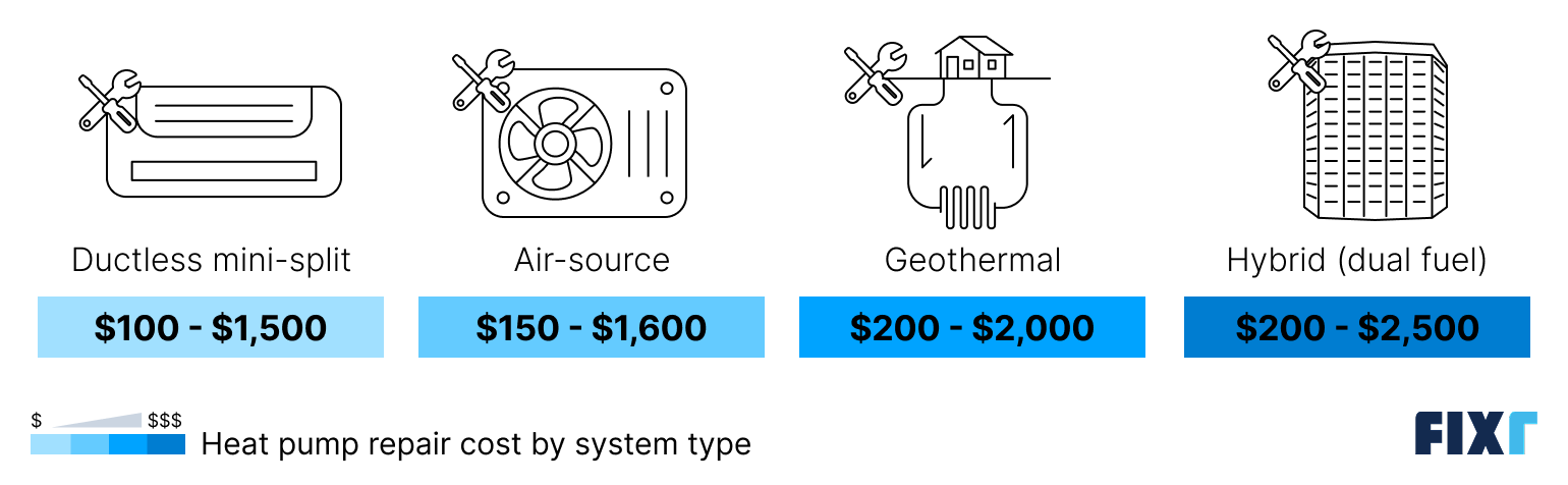 Cost of heat pump repair by system type: ductless mini-split, air-source, geothermal, and hybrid
