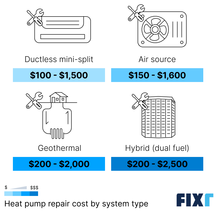 Cost of heat pump repair by system type: ductless mini-split, air-source, geothermal, and hybrid