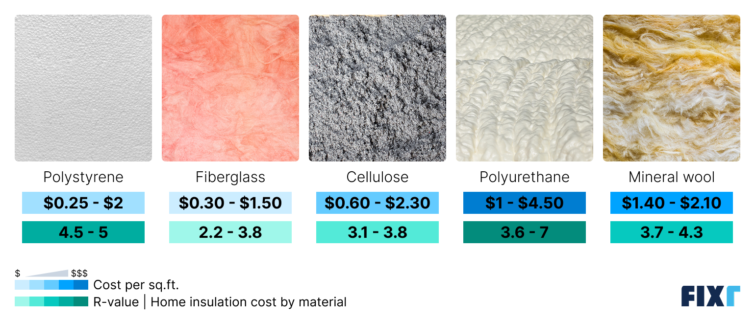 Cost of home insulation by material