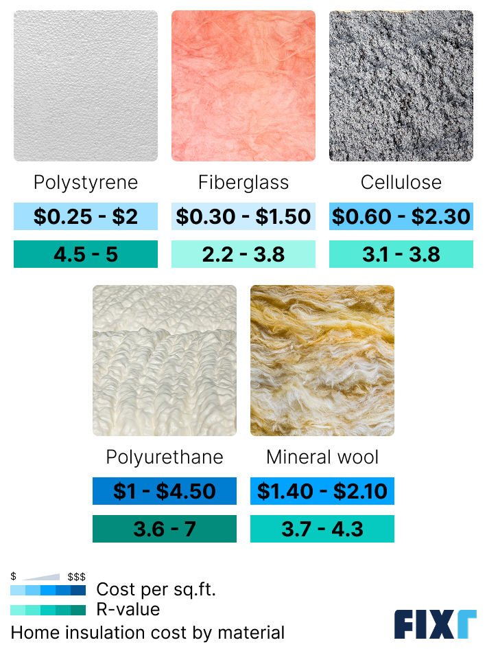 Cost of home insulation by material