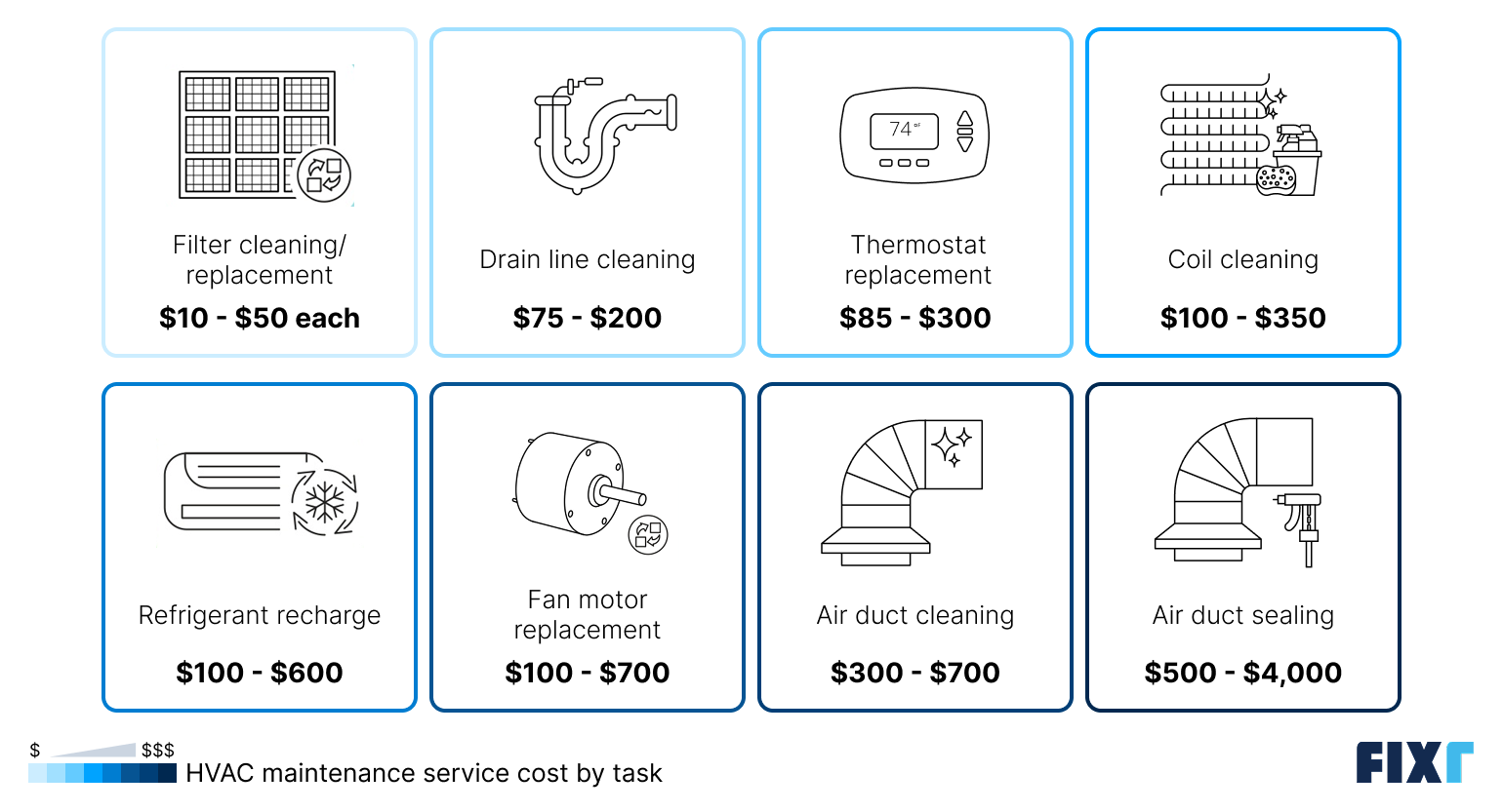 HVAC maintenance cost by task: filter cleaning and replacement, drain line cleaning, thermostat replacement, coil cleaning...