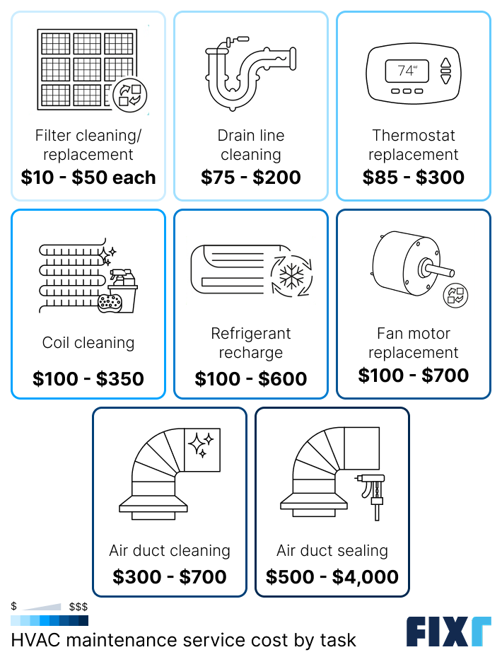 HVAC maintenance cost by task: filter cleaning and replacement, drain line cleaning, thermostat replacement, coil cleaning...
