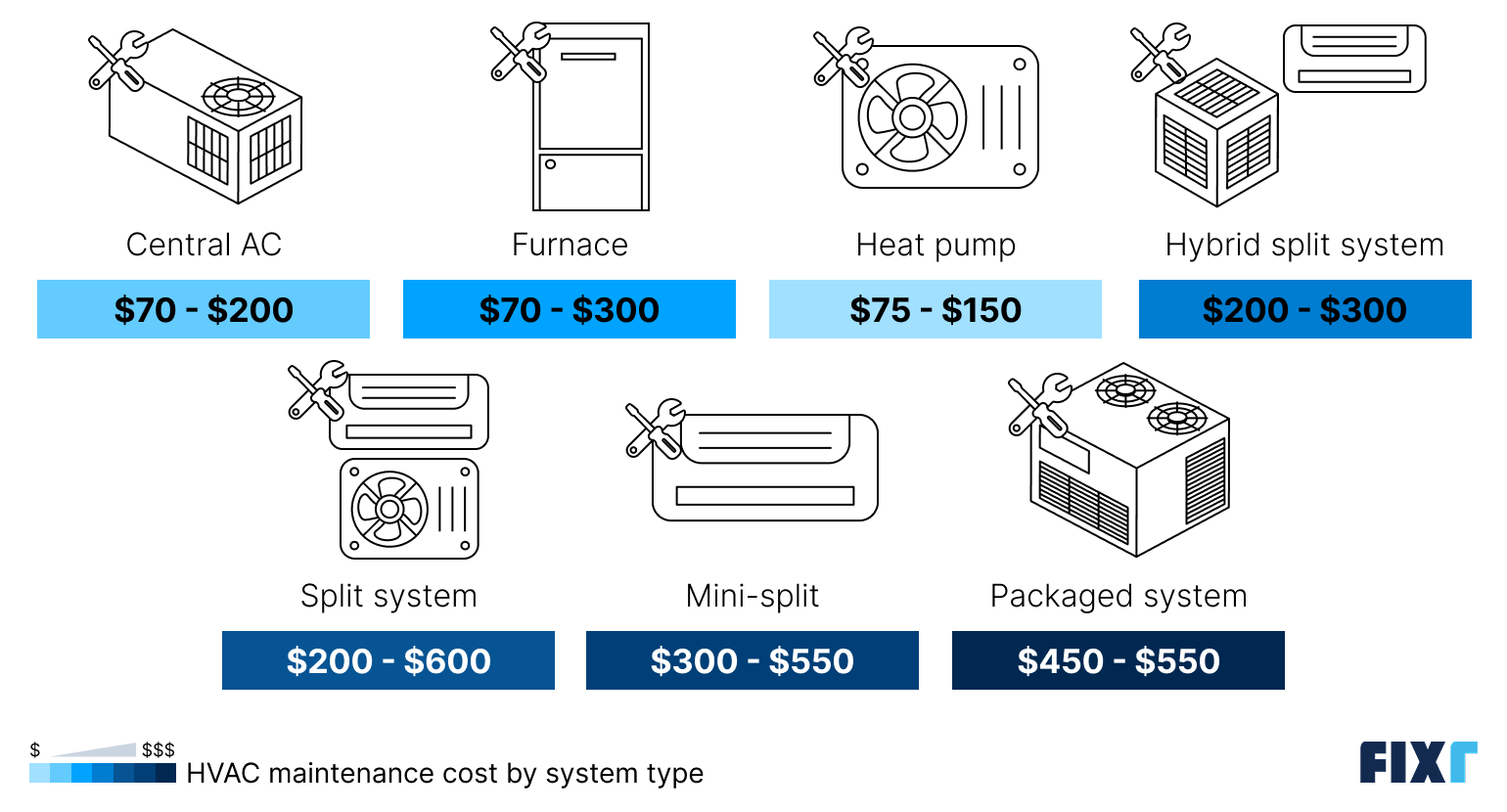 HVAC maintenance cost for a central AC, furnace, heat pump, hybrid split, mini-split, and packaged system