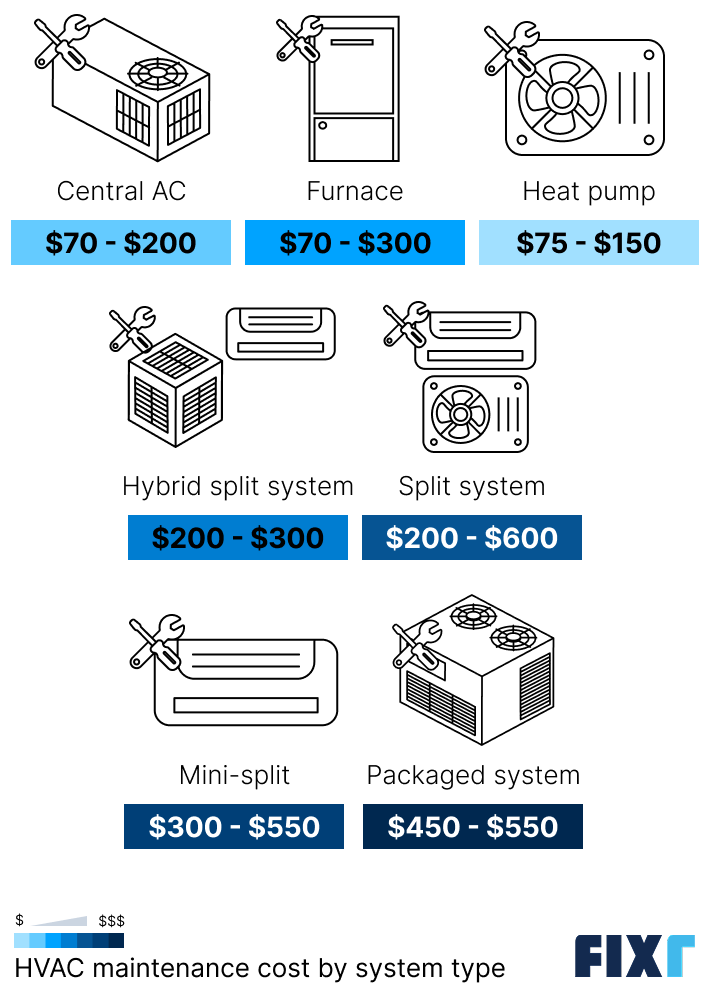 HVAC maintenance cost for a central AC, furnace, heat pump, hybrid split, mini-split, and packaged system