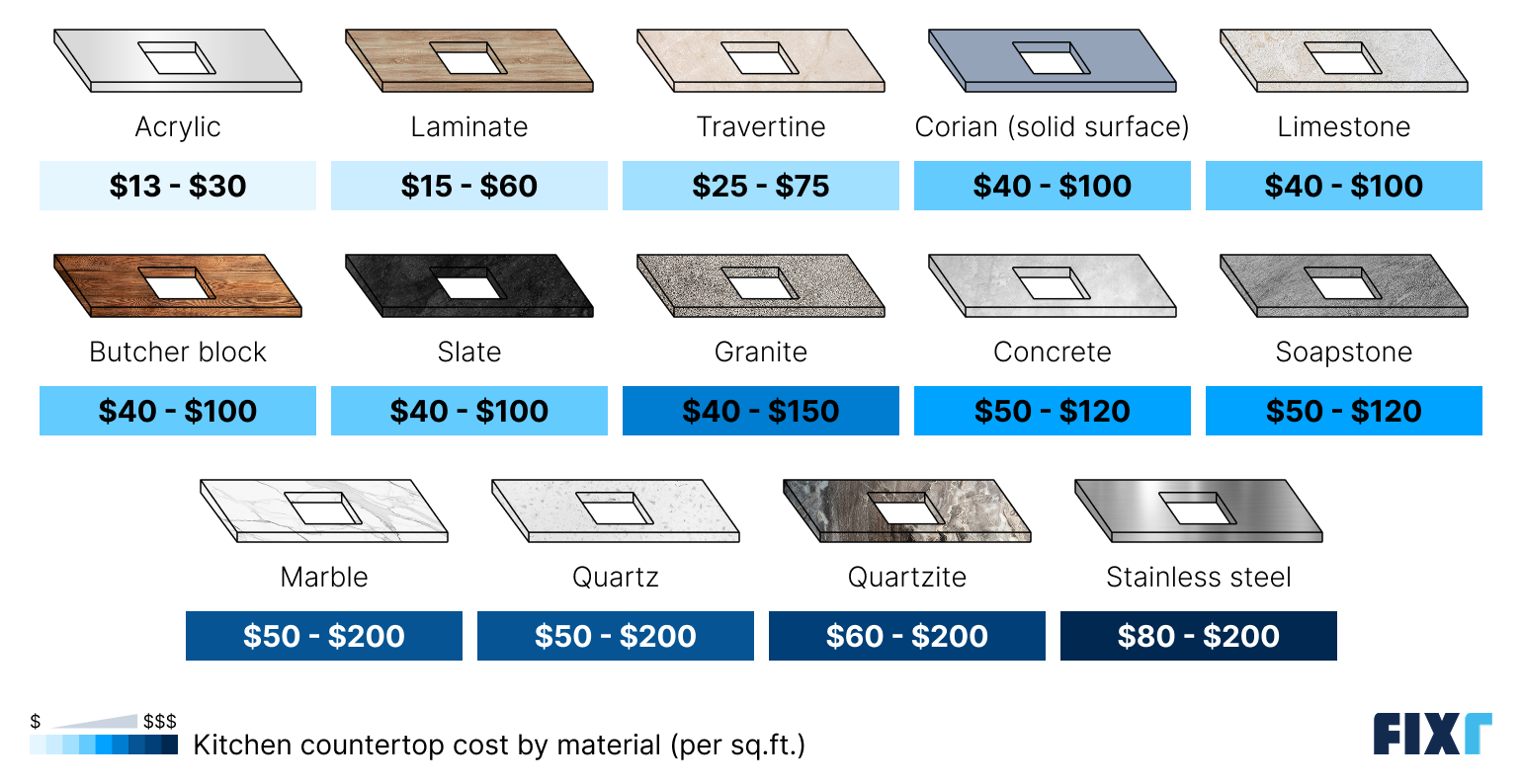 Cost of kitchen countertops by material