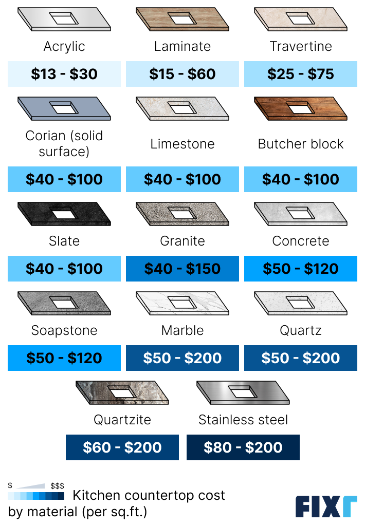 Cost of kitchen countertops by material