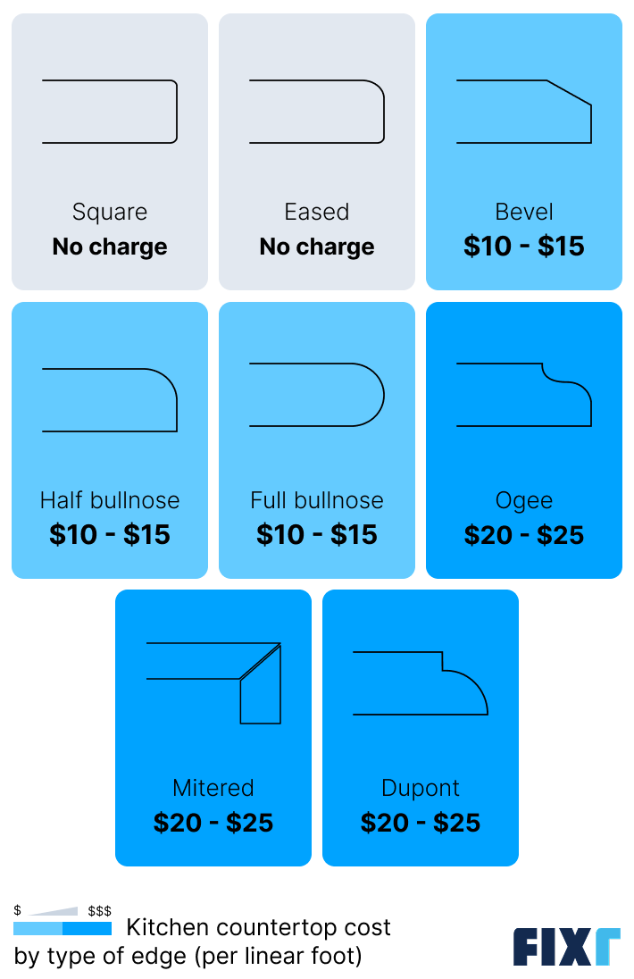 Cost of kitchen countertops by type of edge
