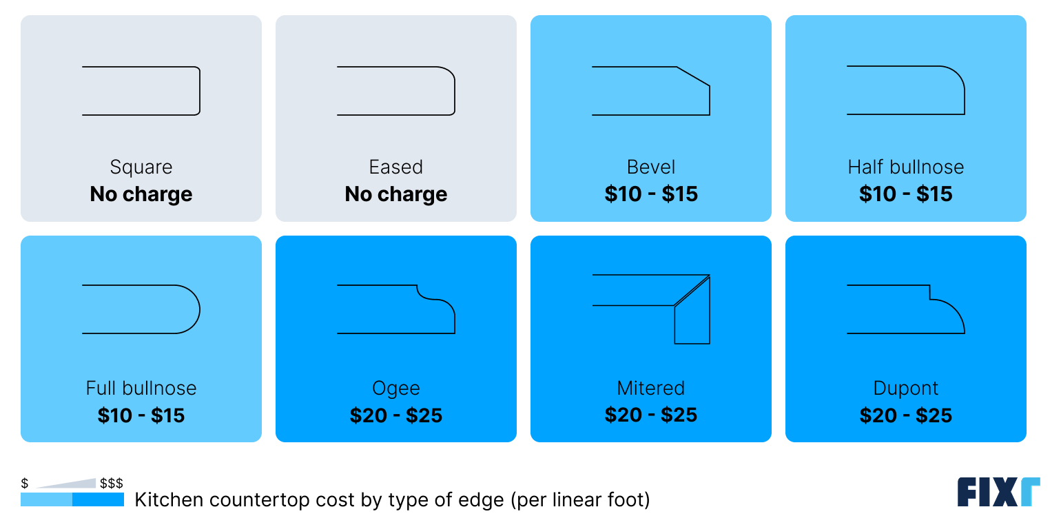 Cost of kitchen countertops by type of edge