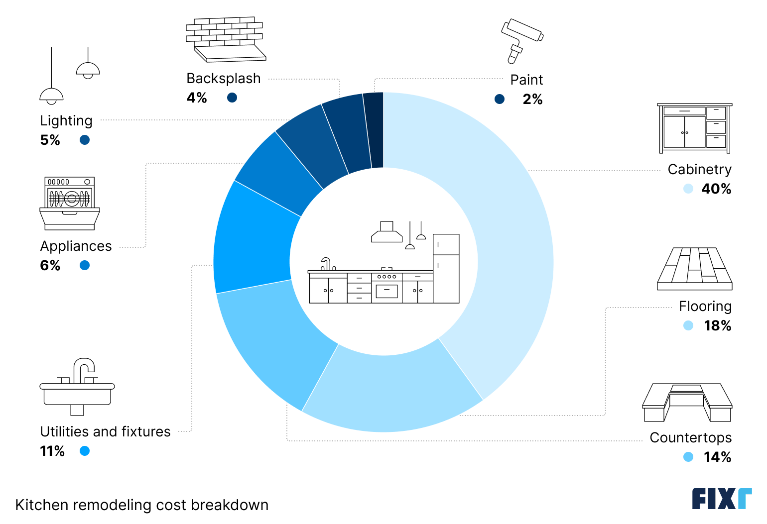 Kitchen remodel cost breakdown