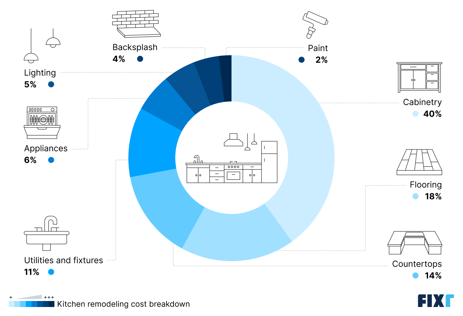 Kitchen remodel cost breakdown