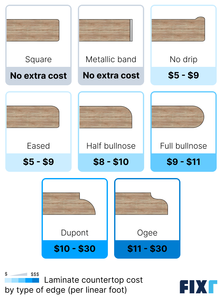 Cost of laminate countertops by type of edge