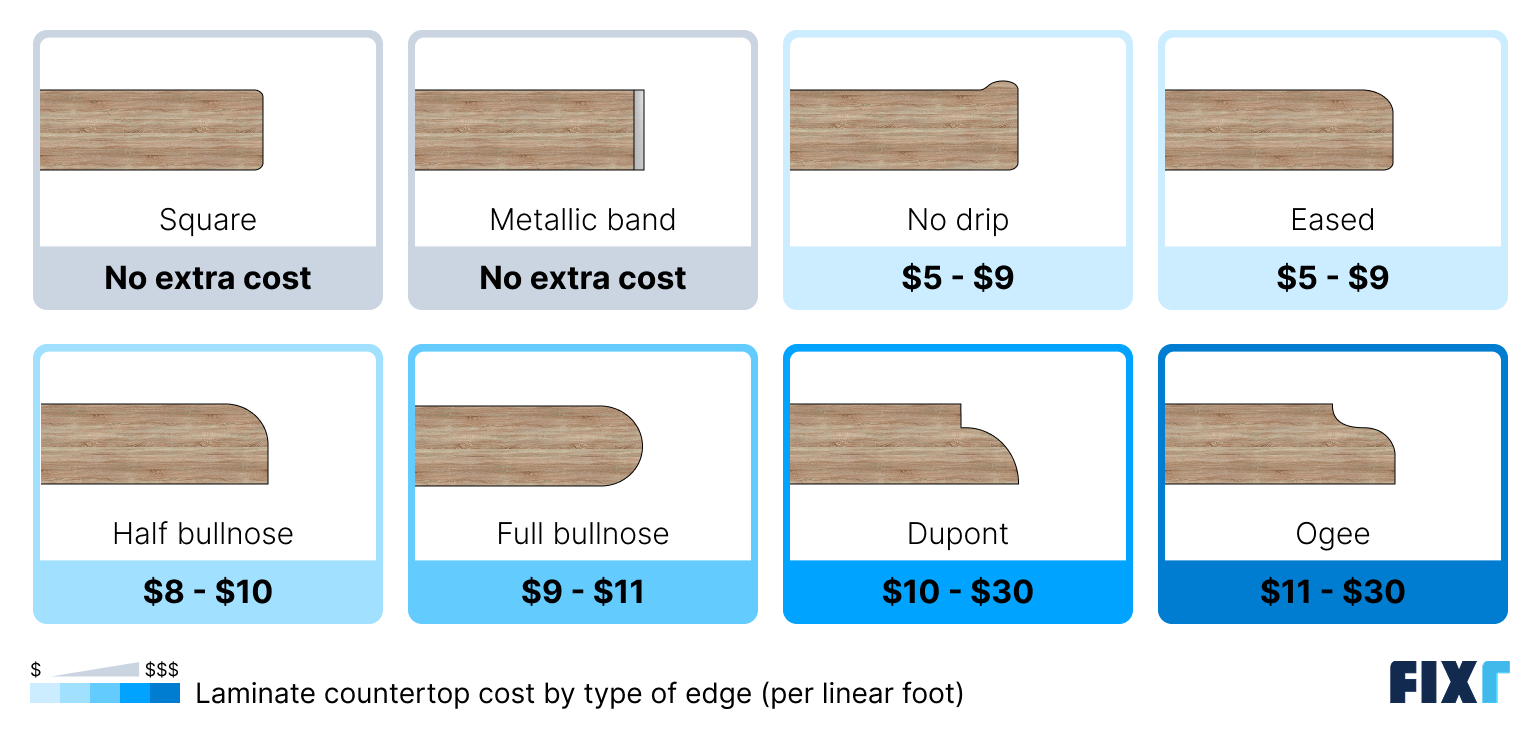 Cost of laminate countertops by type of edge