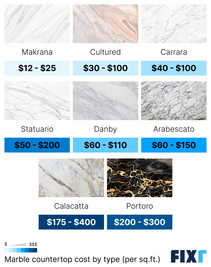 Marble countertop installation cost by type