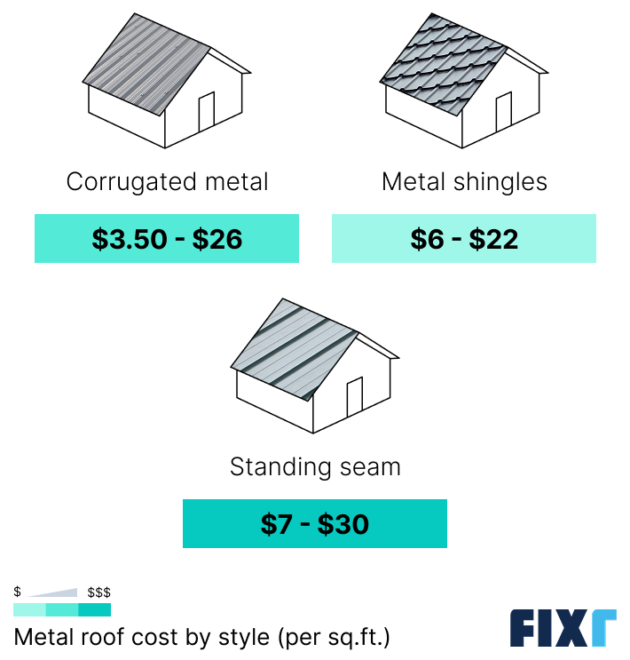 Metal roof cost by style