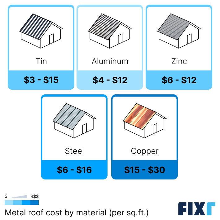 Metal roof cost by material