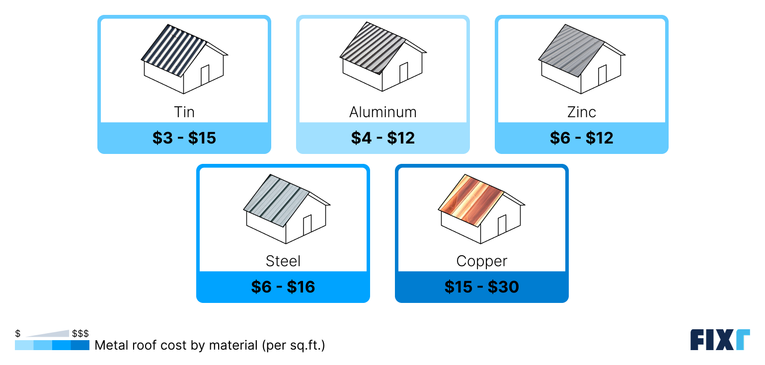 Metal roof cost by material