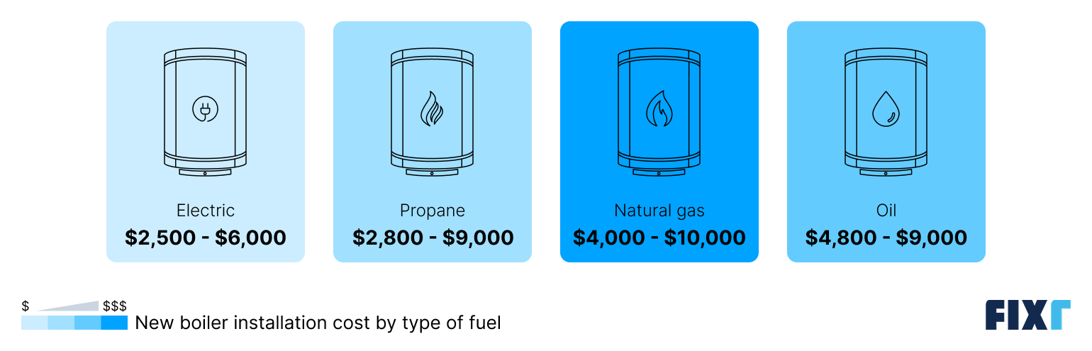 Cost of a new electric, propane, natural gas, and oil boiler