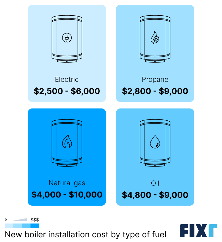 Cost of a new electric, propane, natural gas, and oil boiler