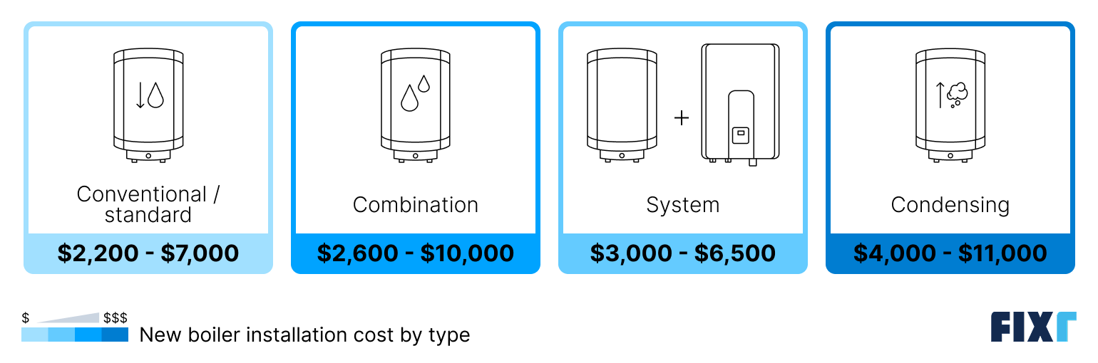Cost to install a standard, combination, system, and condensing boiler