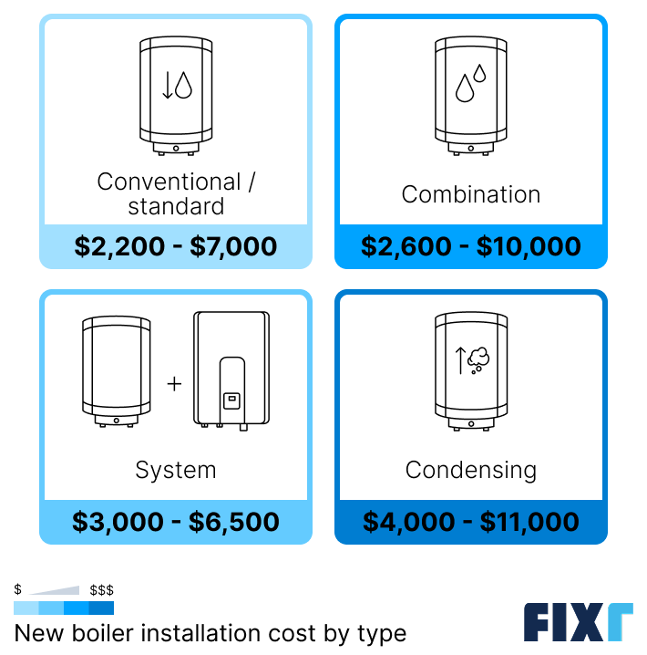 Cost to install a standard, combination, system, and condensing boiler