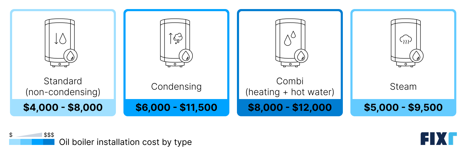 Cost of a standard, condensing, combi, and steam oil boiler