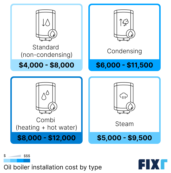 Cost of a standard, condensing, combi, and steam oil boiler