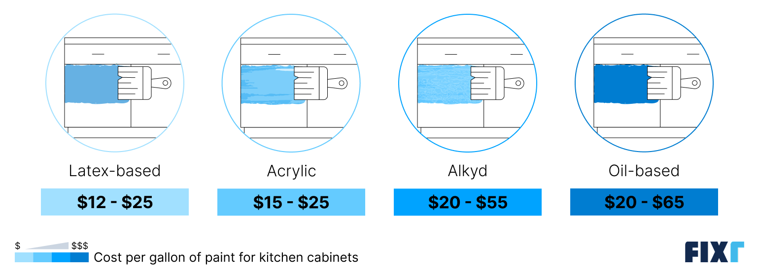 Cost per gallon of latex-based, acrylic, alkyd, and oil-based paint for kitchen cabinets