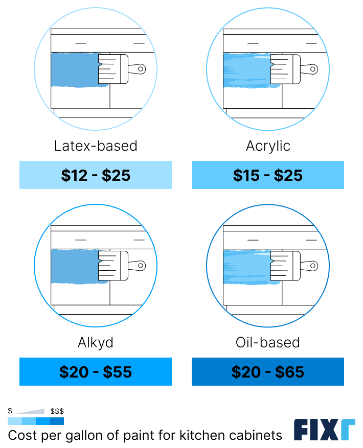 Cost per gallon of latex-based, acrylic, alkyd, and oil-based paint for kitchen cabinets