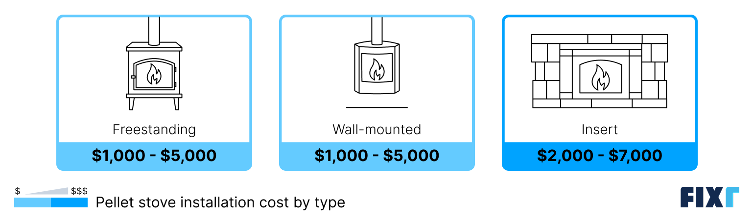 Cost to install a freestanding, wall-mounted, and insert pellet stove installation