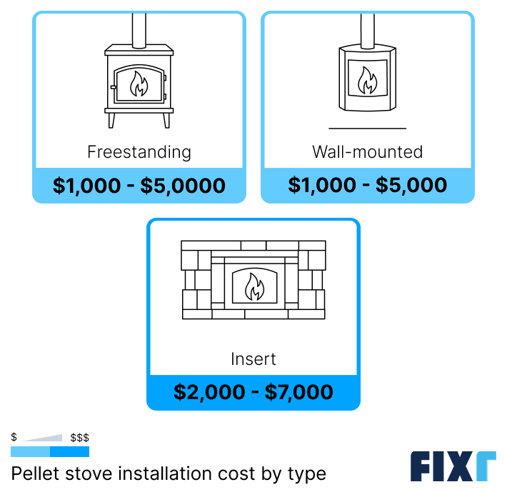 Cost to install a freestanding, wall-mounted, and insert pellet stove installation