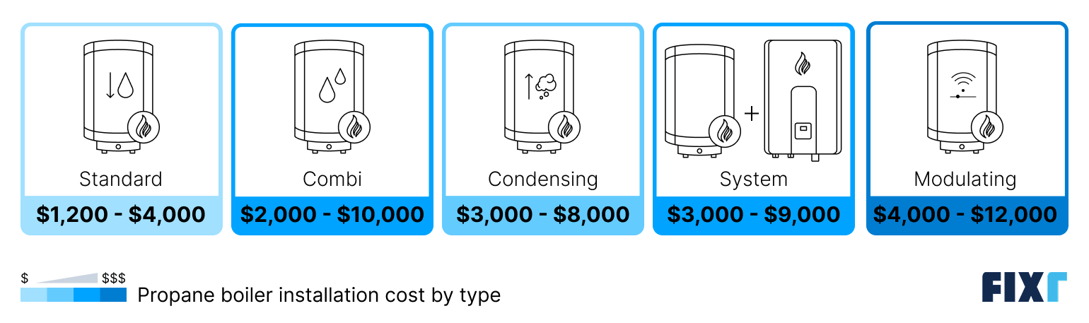 Propane boiler cost by type: standard, combi, condensing, system, and modulating