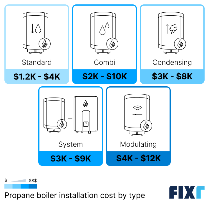 Propane boiler cost by type: standard, combi, condensing, system, and modulating