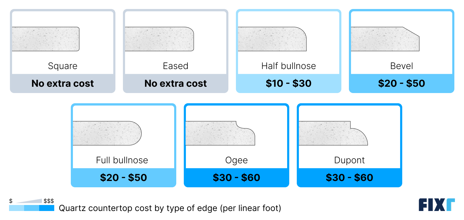 Quartz countertop cost by type of edge