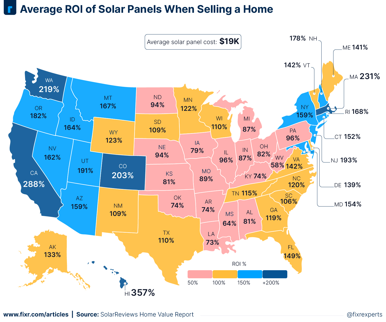 Average ROI of Solar Panels When Selling a Home