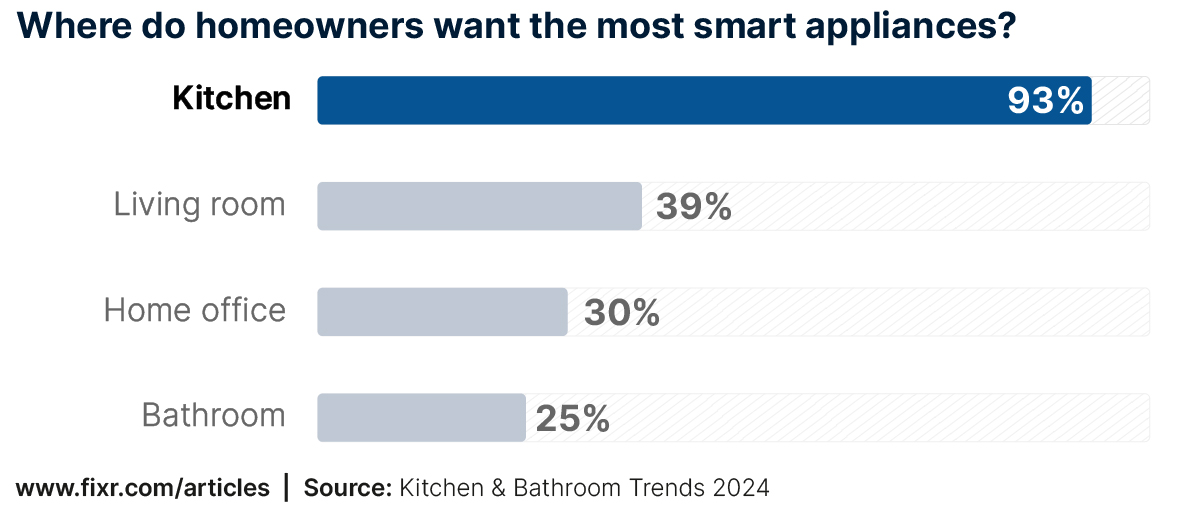 Smart Kitchens in 2024 graphic