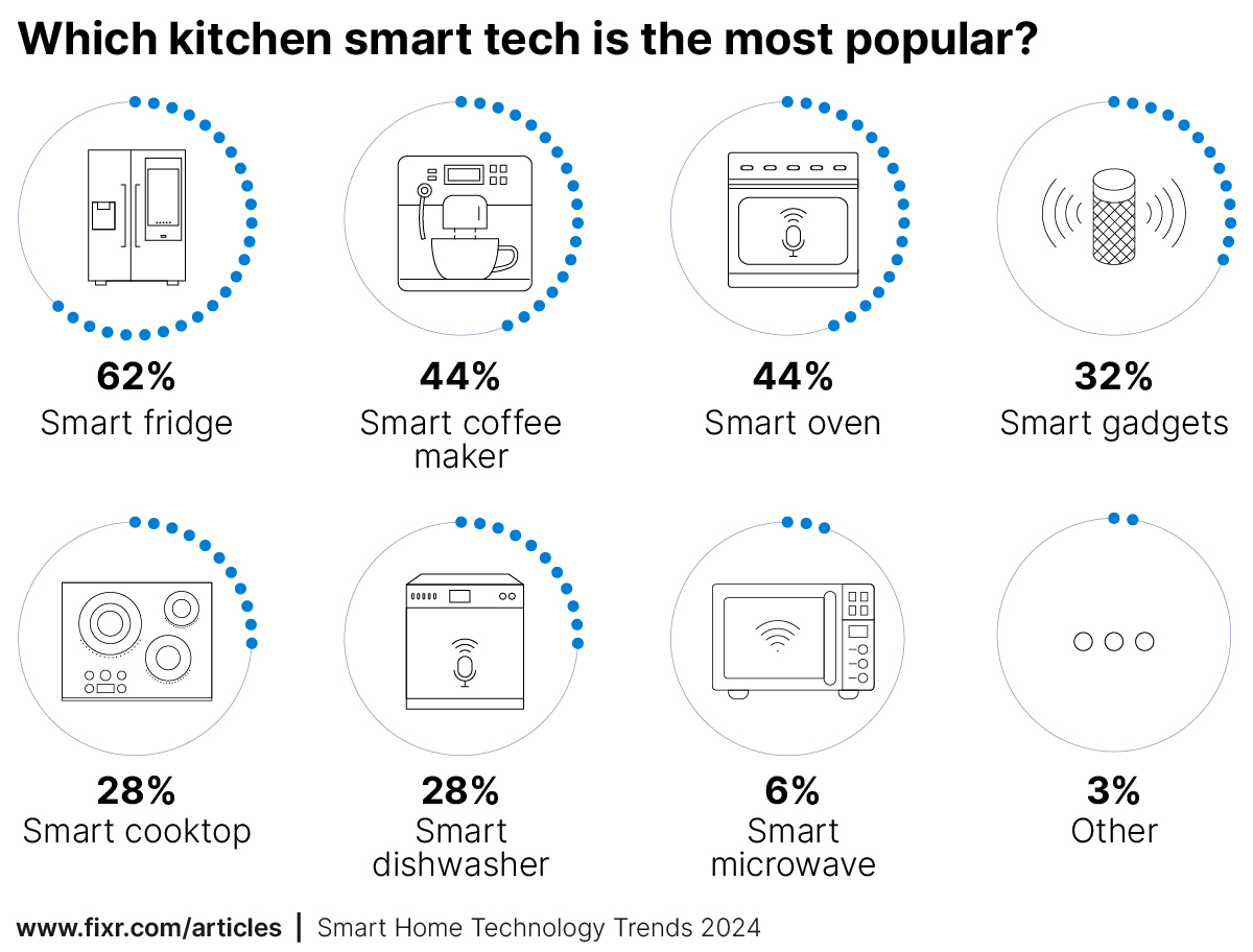 Which kitchen smart tech is the most popular?