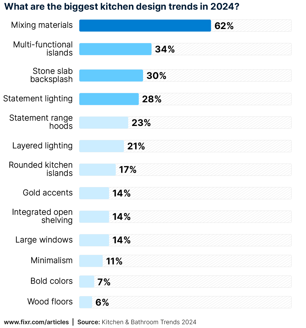 What are the biggest kitchen design trends in 2024?