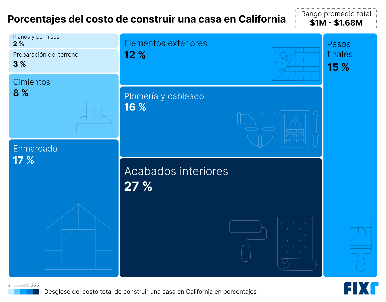 Porcentajes del costo de construir una casa en California