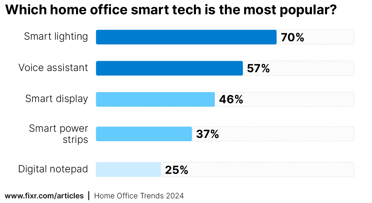 A bar chart titled "What are the most popular home office smart tech?"  Smart lighting is the most popular with 70%, followed by voice assistants at 57%, smart displays at 46%, smart power strips at 37%, digital notepads at 25%, and other options at 4%.