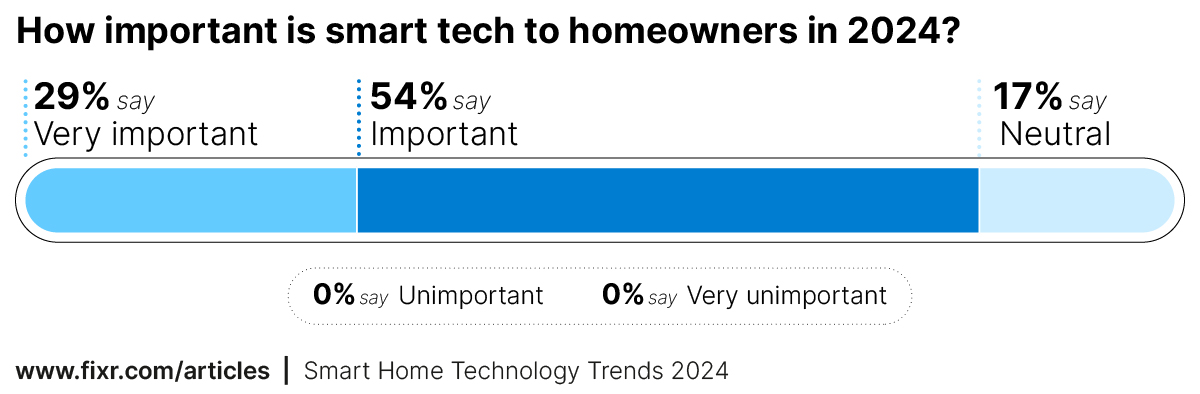 How important is smart tech to homeowners in 2024?