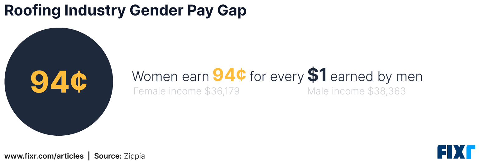 Women in the Roofing Industry 2024 Statistics Fixr