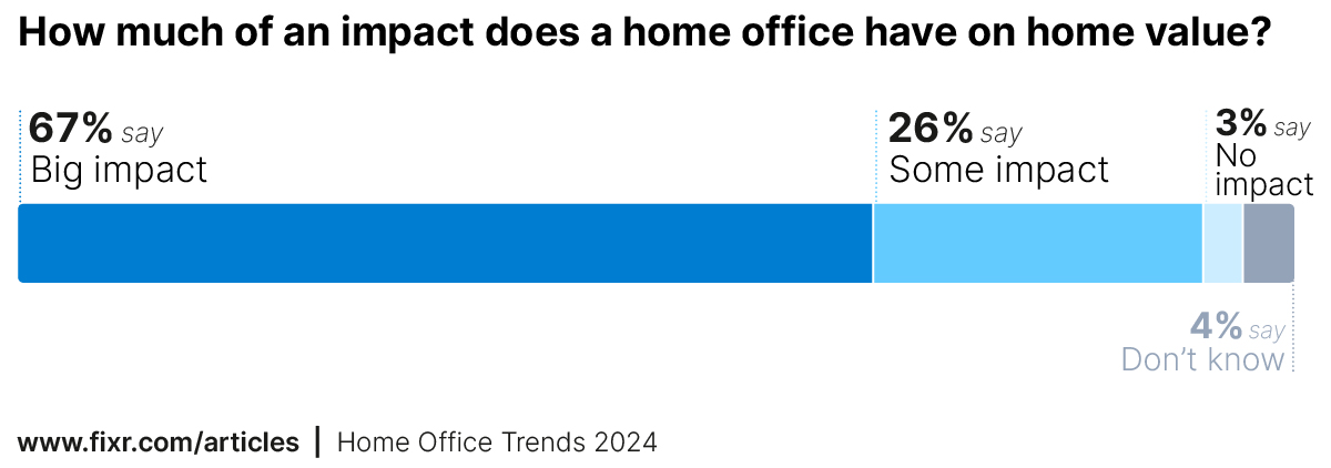 Stacked bar chart titled "How much of an impact does a home office have on home value?" with four bars and a percentage range for each.  67% say "Big impact", 26% say "Some impact", 3% say "No impact", 4% say "Don't know".
