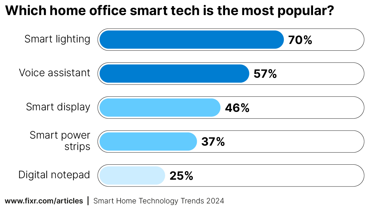 Which home office smart tech is the most popular?