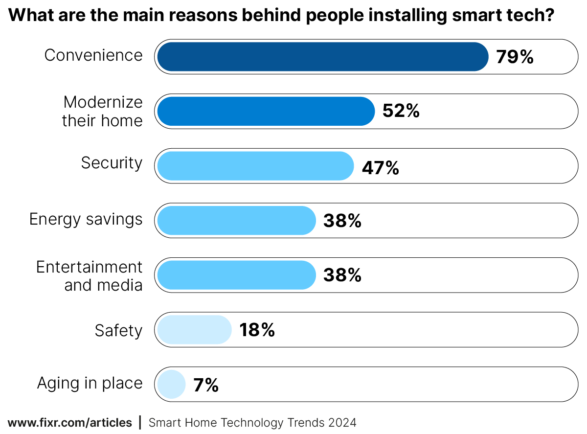 What are the main reasons behind people installing smart tech?