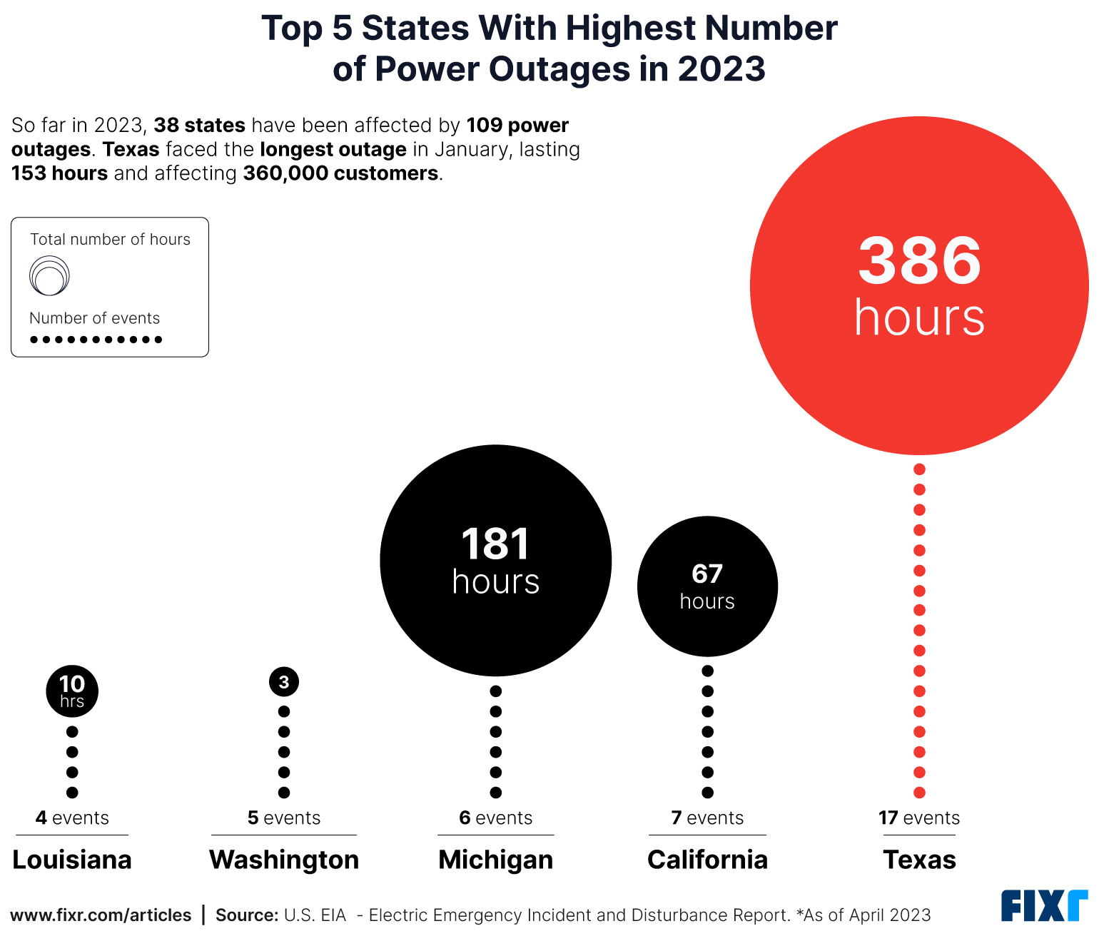 10 U.S. states with the longest power outages