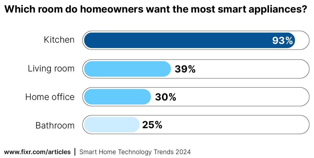 Which room do homeowners want the most smart appliances?